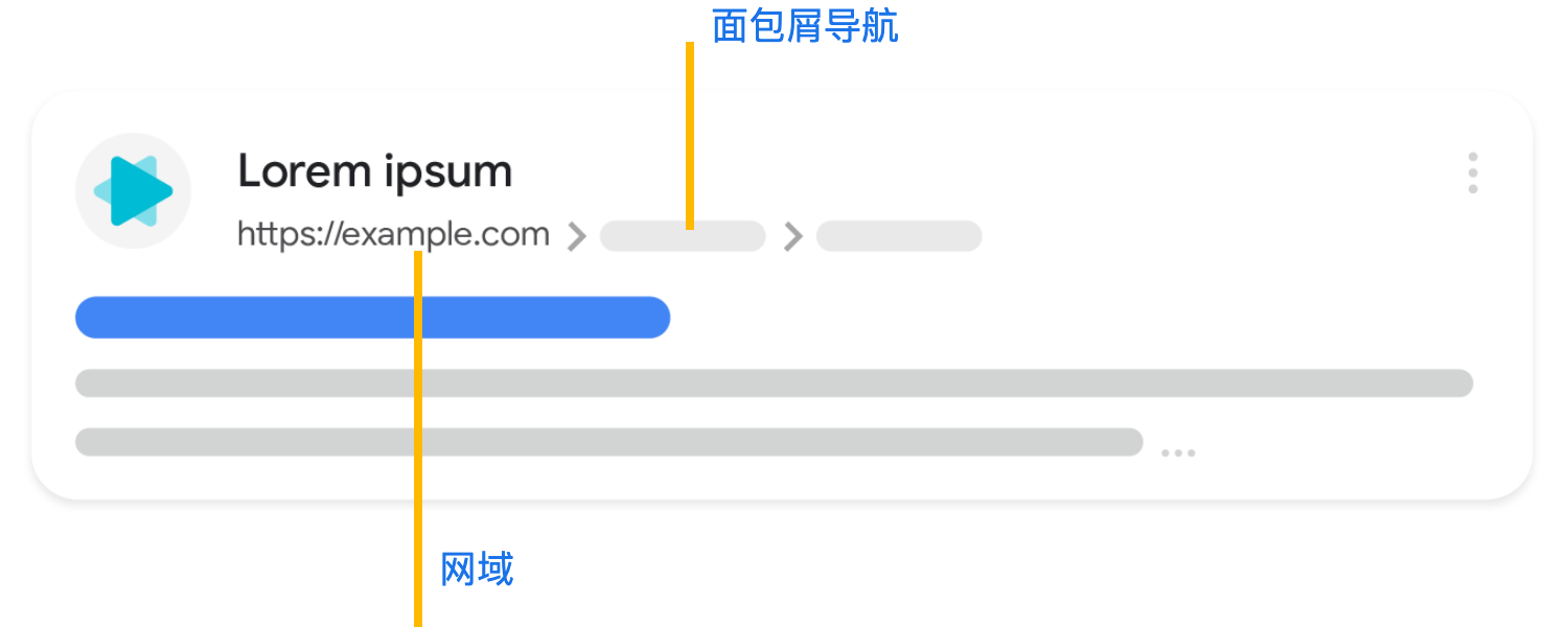 该图示展示了 Google 搜索中的一条文字搜索结果,其中标注了具体网址视觉元素(包括网域和面包屑导航)