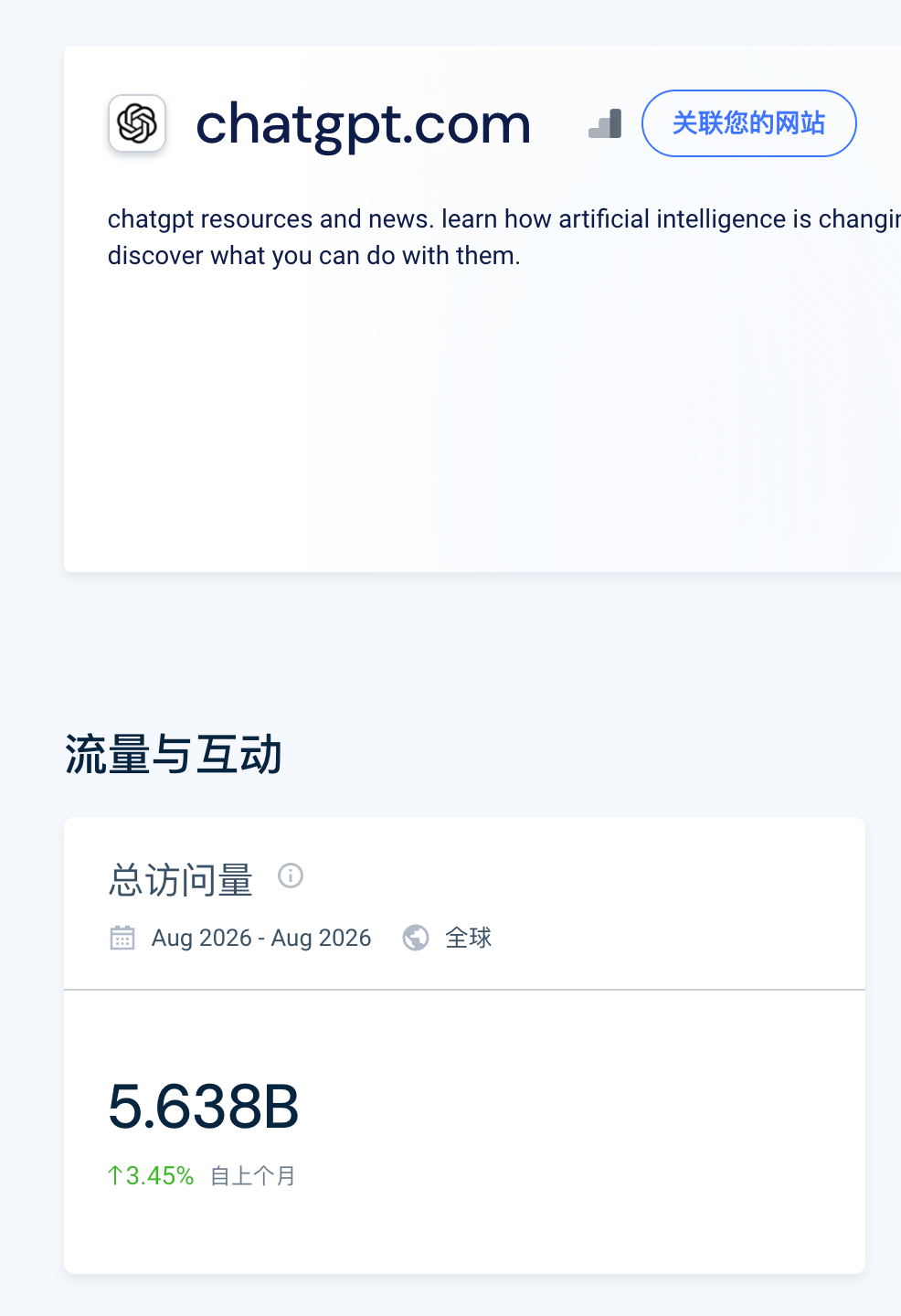 Similarweb 页面截图:chatgpt.com 在 2026年8月总访问量 5.638B,较上月增长 3.45%