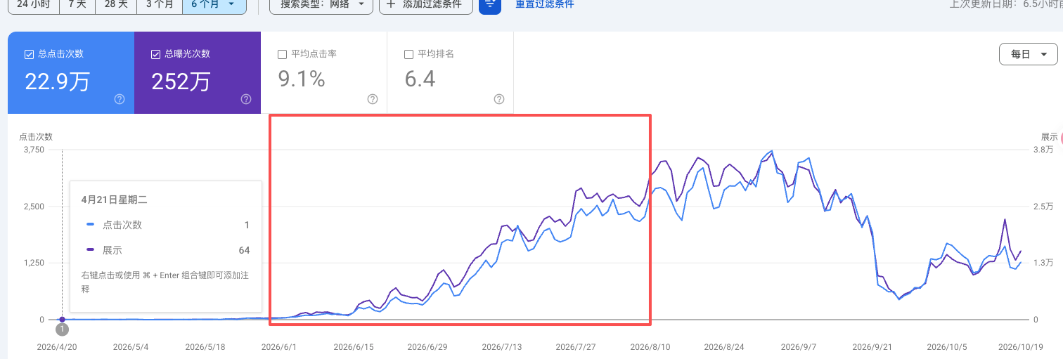 不错,就是纯博客外链,到7月份才花钱买了45个批量添加外链的服务!这里有个坑,一会说!