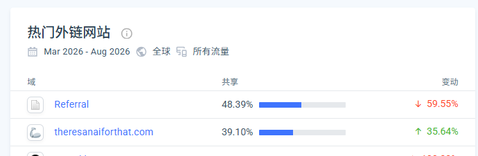 网站出海分享:从流量平台挖掘异常流量,学习别人的流量渠道打法