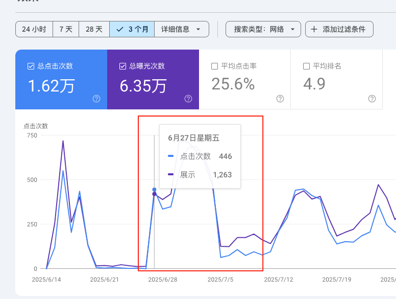 不过这个网站是追的新词,随着竞争网站增多,加上新词热度下降,我的这个网站流量也开始出现了下滑。