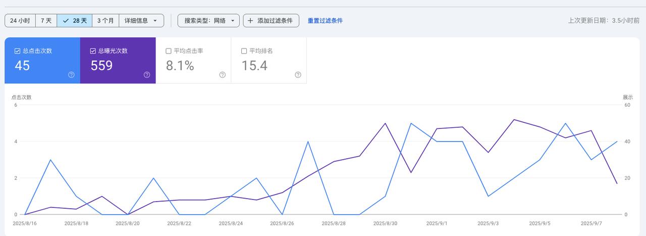 我的新产品之所以能够获取到冷启动流量,是靠着新词网站的导流,而SEO真正的获取可观的流量,还有很长的路要走,这期间需要不断的加外链和内页,去做SEO优化。