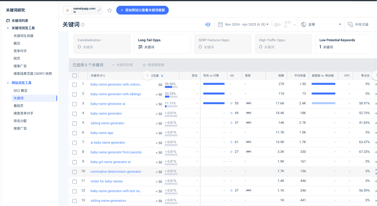 在toolify上面找到了这个 https://namelyapp.com/ ,然后在similarweb分析关键词。下图可以看到,在关键词列里,出现关于 'baby name generator ai' 、 'baby girl name