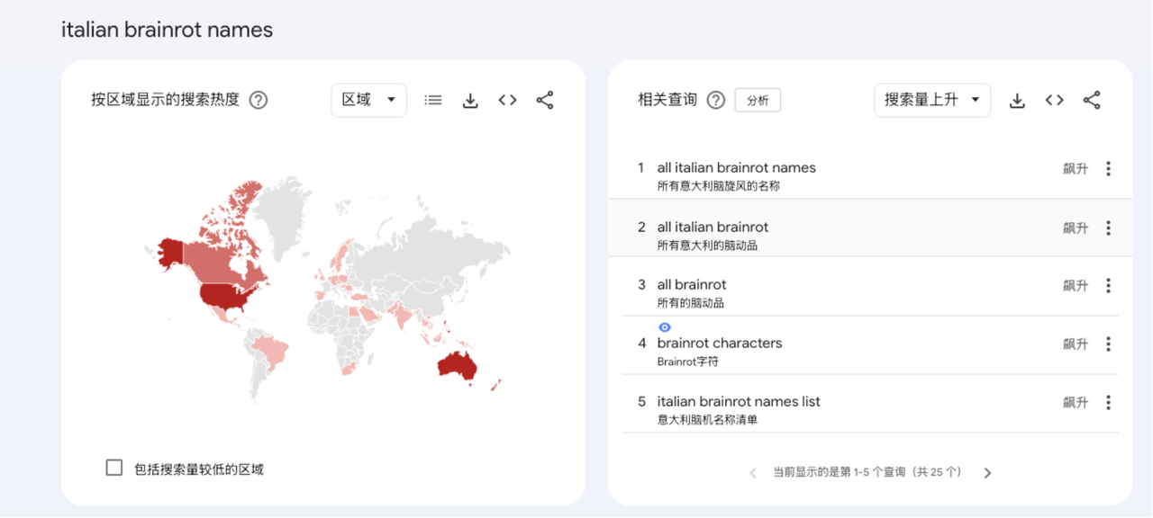 再去Google trends里查 italian brainrot names这个词(下图左1),流量很大,是最近出的新词,接着在Google 趋势里面发现几个“飙升“的词(下图右1),