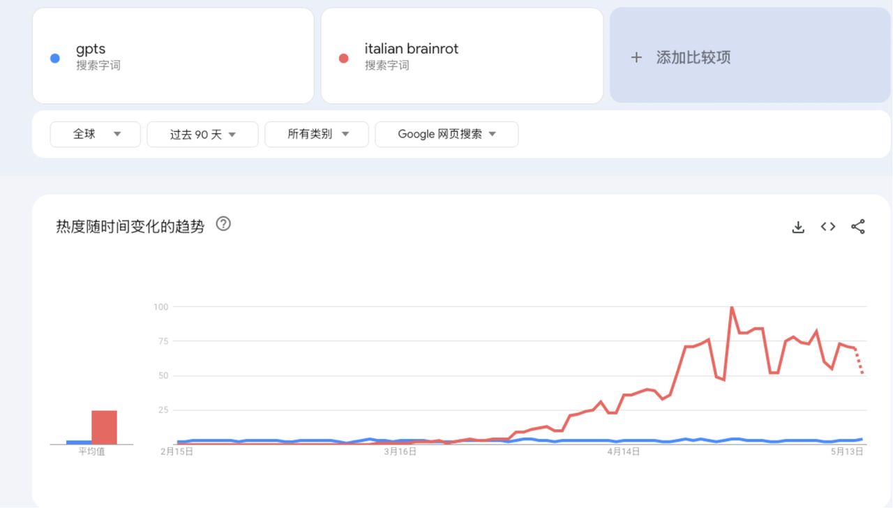 然后去搜索 italian brainrot这个词,发现是一个流量更大的词, italian brainrot names 应该是其中的一个垂直需求 。
